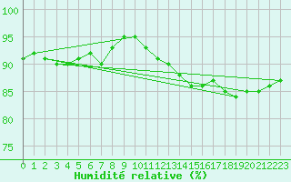 Courbe de l'humidit relative pour Gladhammar
