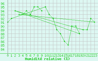 Courbe de l'humidit relative pour Bulson (08)