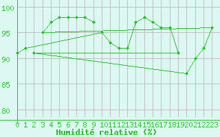 Courbe de l'humidit relative pour Orly (91)