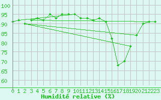 Courbe de l'humidit relative pour Saint-Igneuc (22)