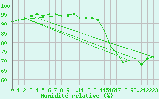 Courbe de l'humidit relative pour Putbus