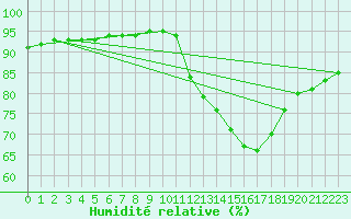 Courbe de l'humidit relative pour La Poblachuela (Esp)