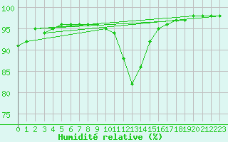 Courbe de l'humidit relative pour Bourges (18)