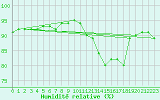 Courbe de l'humidit relative pour Liefrange (Lu)