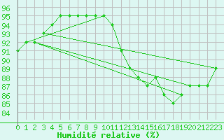 Courbe de l'humidit relative pour Aytr-Plage (17)