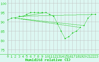 Courbe de l'humidit relative pour Landser (68)