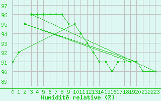 Courbe de l'humidit relative pour Sandillon (45)