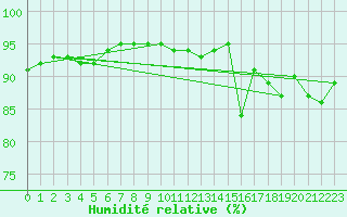 Courbe de l'humidit relative pour Nesbyen-Todokk