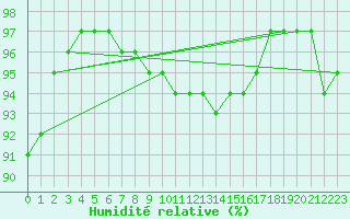 Courbe de l'humidit relative pour Ble - Binningen (Sw)