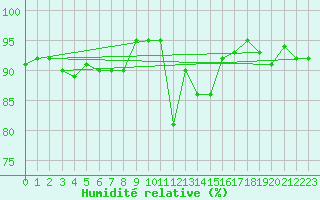 Courbe de l'humidit relative pour Roros