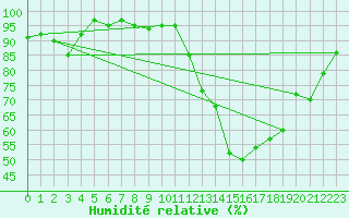 Courbe de l'humidit relative pour Gourdon (46)