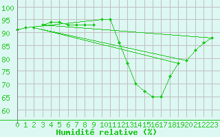 Courbe de l'humidit relative pour La Poblachuela (Esp)