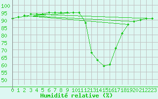 Courbe de l'humidit relative pour Le Luc - Cannet des Maures (83)