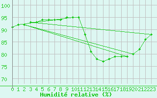 Courbe de l'humidit relative pour Cernay-la-Ville (78)