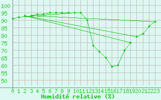 Courbe de l'humidit relative pour Guret (23)