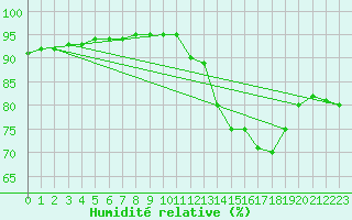 Courbe de l'humidit relative pour Millau (12)