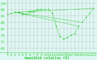 Courbe de l'humidit relative pour Blus (40)