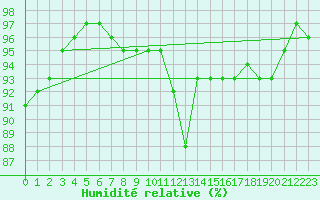 Courbe de l'humidit relative pour Mullingar