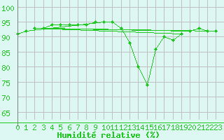 Courbe de l'humidit relative pour Hd-Bazouges (35)