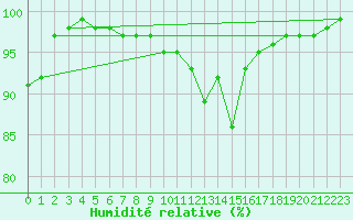 Courbe de l'humidit relative pour Neuhaus A. R.