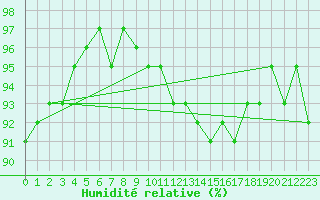 Courbe de l'humidit relative pour Sain-Bel (69)