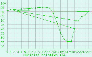 Courbe de l'humidit relative pour Metz (57)