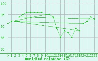 Courbe de l'humidit relative pour Mirebeau (86)