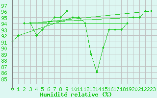Courbe de l'humidit relative pour Saint-Laurent-du-Pont (38)