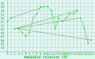 Courbe de l'humidit relative pour Brignogan (29)