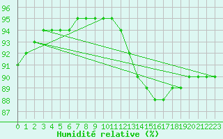 Courbe de l'humidit relative pour Luc-sur-Orbieu (11)