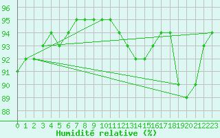 Courbe de l'humidit relative pour Floriffoux (Be)