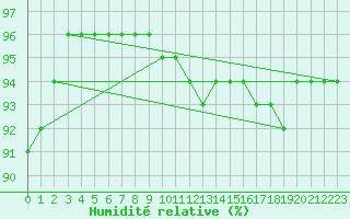 Courbe de l'humidit relative pour Renwez (08)