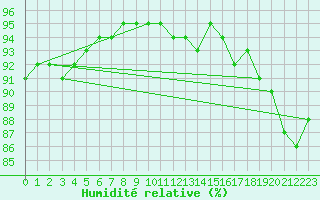 Courbe de l'humidit relative pour Kernascleden (56)
