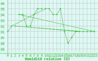 Courbe de l'humidit relative pour Plasencia