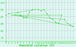 Courbe de l'humidit relative pour Hyres (83)