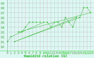 Courbe de l'humidit relative pour Coleshill