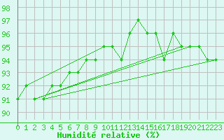 Courbe de l'humidit relative pour Envalira (And)