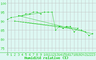 Courbe de l'humidit relative pour Blois (41)