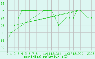 Courbe de l'humidit relative pour Vitigudino