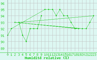 Courbe de l'humidit relative pour Temelin