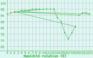 Courbe de l'humidit relative pour La Chapelle-Aubareil (24)