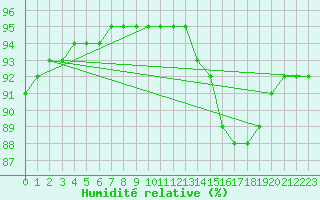 Courbe de l'humidit relative pour Millau (12)