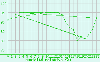 Courbe de l'humidit relative pour Saint-Philbert-sur-Risle (27)