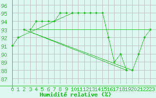 Courbe de l'humidit relative pour Saint-Sorlin-en-Valloire (26)