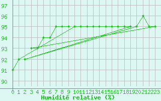 Courbe de l'humidit relative pour Dunkerque (59)
