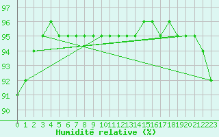 Courbe de l'humidit relative pour Le Talut - Belle-Ile (56)