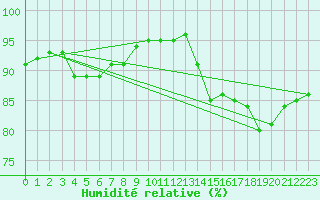Courbe de l'humidit relative pour Saint-Brevin (44)