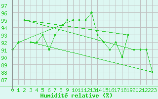 Courbe de l'humidit relative pour Combs-la-Ville (77)