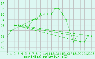 Courbe de l'humidit relative pour Sainte-Genevive-des-Bois (91)