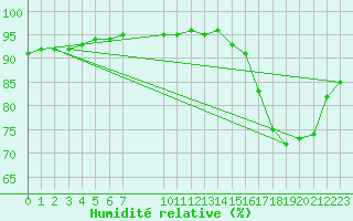 Courbe de l'humidit relative pour Remich (Lu)